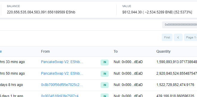 EShib_token's tweet photo. π₯π₯π₯Death Wallet Updateπ₯π₯π₯
At the current price, there is over $611K #EShib burned π¨π¨π±
#EuroShibaInu #AutomaticBurn #Burn π₯π₯
https://t.co/GHnMCfOpRi https://t.co/L69WFIMGST