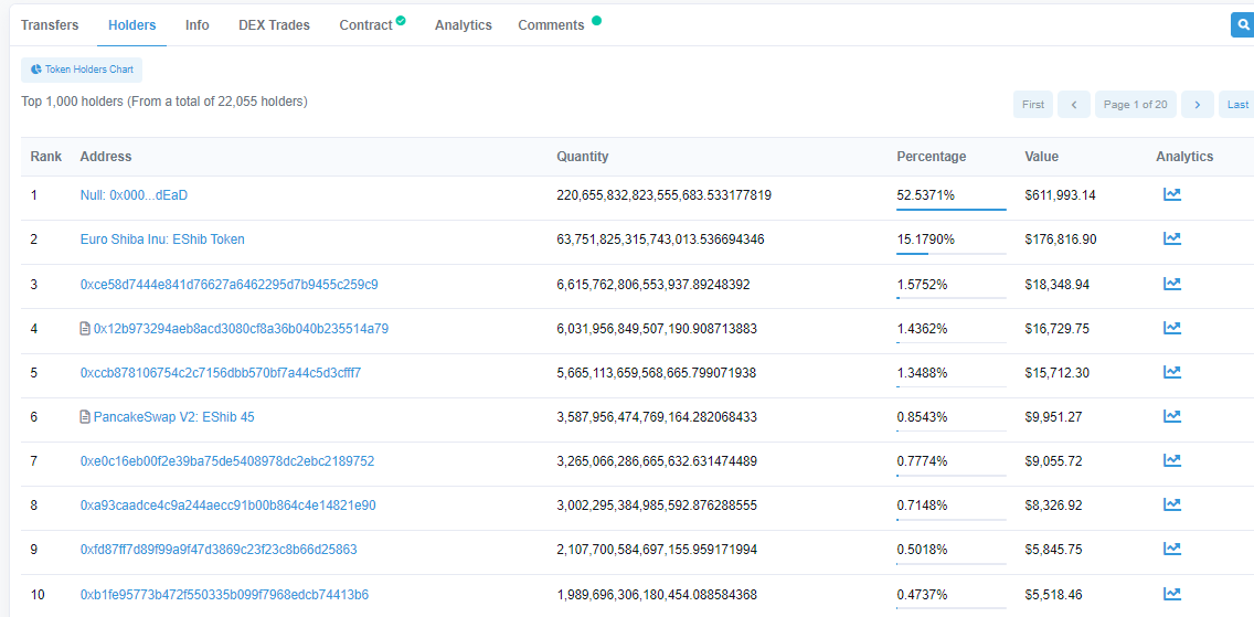 EShib_token's tweet photo. π₯π₯π₯Death Wallet Updateπ₯π₯π₯
At the current price, there is over $611K #EShib burned π¨π¨π±
#EuroShibaInu #AutomaticBurn #Burn π₯π₯
https://t.co/GHnMCfOpRi https://t.co/L69WFIMGST