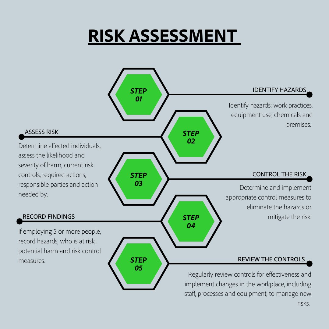 Stay one step ahead with our easy-to-follow risk assessment diagram! To create a suitable and sufficient risk assessment you should identify potential hazards, evaluate the risk, implement controls, record your findings and review on a regular basis. #RiskAssessment #Safety