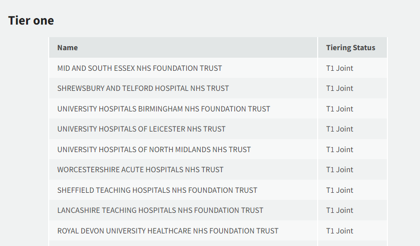 Revealed: the 8 trusts in <a href="/NHSEngland/">NHS England</a>’s most challenged group

8 trusts r in NHSE's latest list of most challenged providers in terms being in lowest group for both elective &amp; cancer recovery, 12 months on from when system was introduced. Names in clip £
hsj.co.uk/quality-and-pe…
