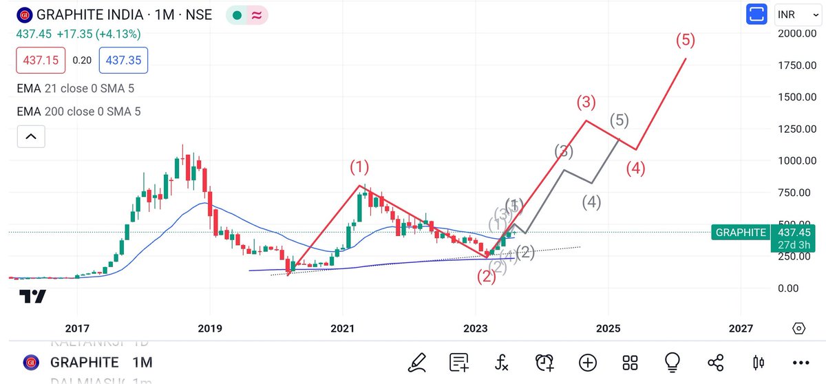 Larger wave GRAPHITE India.
Finger Crossed .

<a href="/nishkumar1977/">Nishant Kumar</a>  #investing