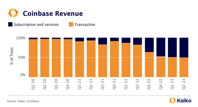 Coinbase sees more revenue from subscriptions, services than fees