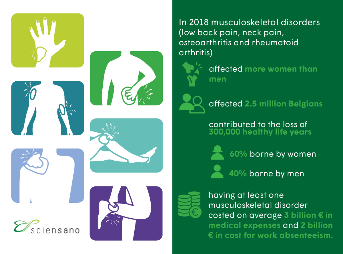 sciensano's tweet photo. In 2018 leden 2,5 miljoen Belgen aan musculoskeletale aandoeningen (lage #rugpijn, #nekpijn, #artrose en reumatoïde #artritis).
Lees meer 👇 https://t.co/mdY8aE89CR https://t.co/NZ0wDJf6Bz