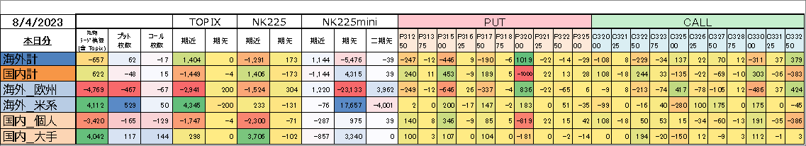 gxuniji's tweet photo. 海外売り､国内買い｡個人ミニ売り｡#日経225オプション #日経先物 #日経225 #日経オプション #先物手口 #オプション手口 https://t.co/vWpn0RBcnw
