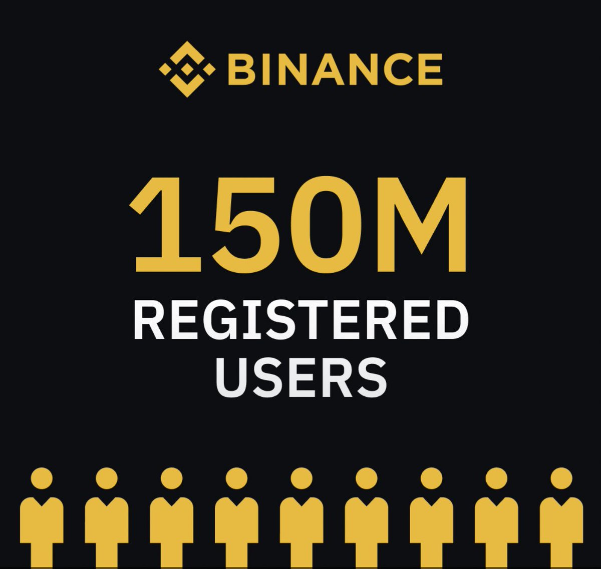 Congratulations @binance @cz_binance for 150M registered users 🤑✌️🚀