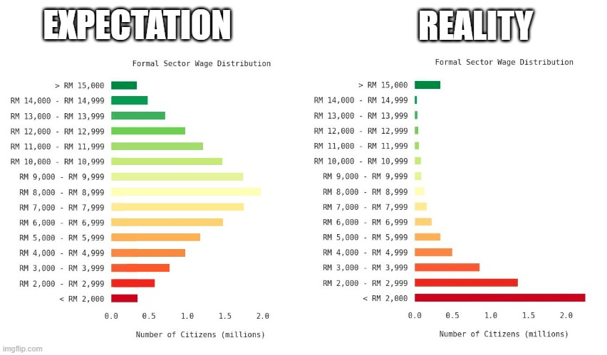 ByJasonNg's tweet photo. Malaysia's formal sector wage distribution: https://t.co/iFYwhjlzJ2