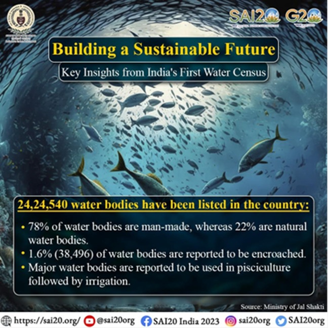 SAI20org's tweet photo. The first-ever census of water bodies in India has been conducted, providing a comprehensive inventory of India's water resources, including natural and man-made water bodies. 
 
@g20org 
 
#CAGofIndia #BlueEconomy #WaterResources https://t.co/9YZzcBd6f4