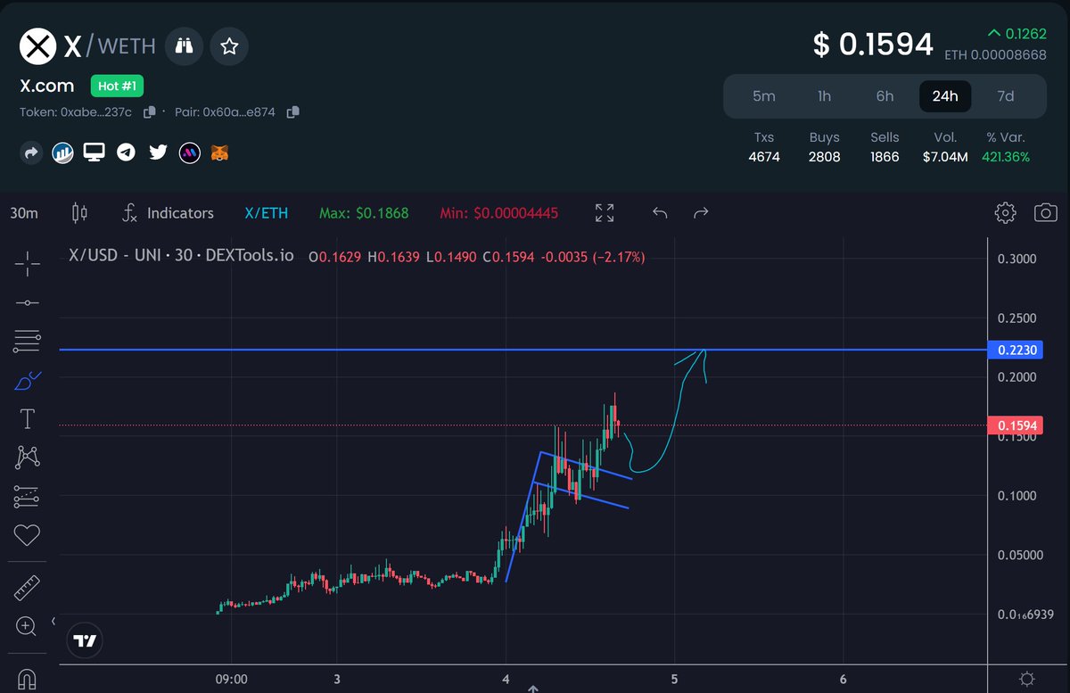 Kairos_Hesed's tweet image. Praise God that i've got in on the 60-90k Marketcap! 

Aped $X after some alphas dropped upon me days ago. 🚀

Superb narrative here being the 2nd domain to #ElonMusk 's X

Significant surge only just two days after its launch. 🔥📈

@xcomerc20 #XcomERC20 #XCOM