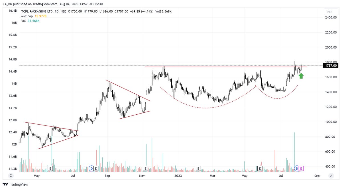 d_lazytrader's tweet image. #TCPLPACK @ Rs. 1766.79
Quantity 640
SL @ 2.5%