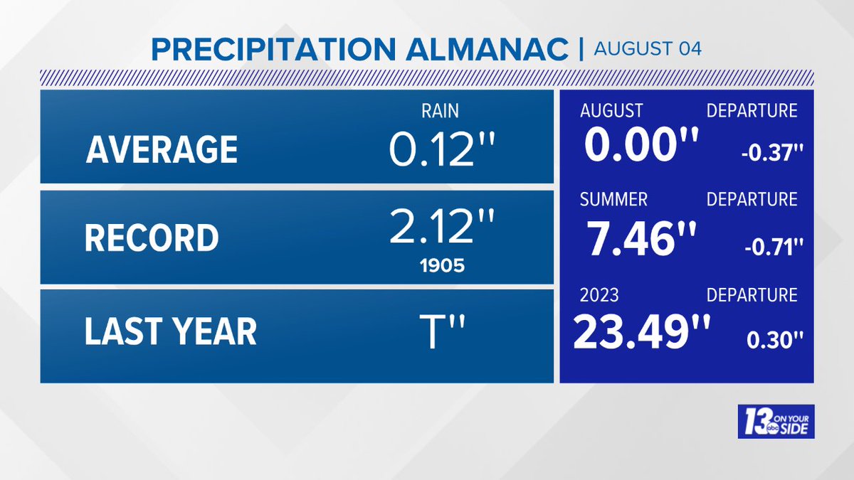 13 On Your Side Weather tweet media