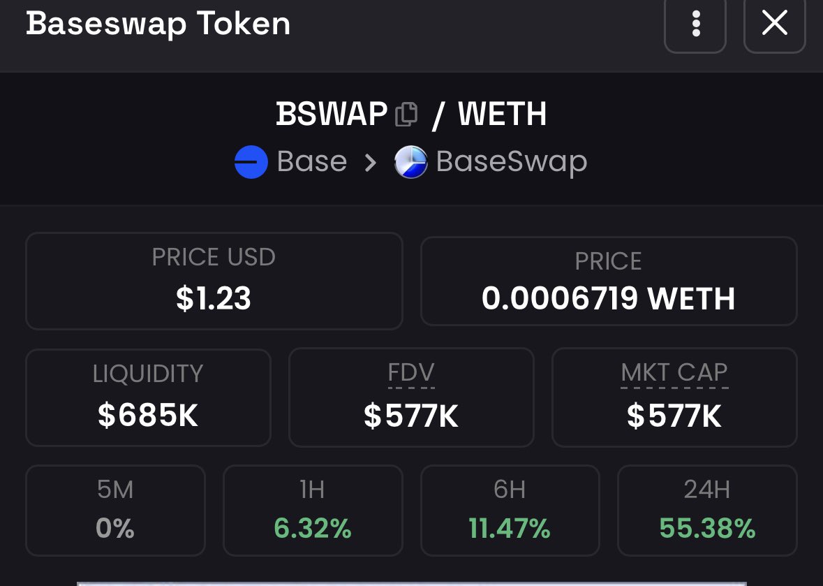 0x3vz4's tweet photo. $BSWAP Based dev. sitting at 577K MC 
can be send to millions. @BaseSwap_Fi 

$rckt $coins $base $synth $hzn $ink https://t.co/ruT5lmcLSJ
