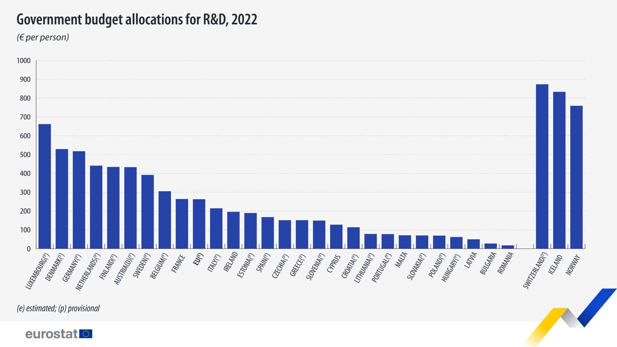 💰 In 2022, government budget allocations for R&D in the EU stood at €262.7 per person. Highest in: 🇱🇺 Luxembourg (€661.6 per person) 🇩🇰 Denmark (€529.1) 🇩🇪 Germany (€517.6) Lowest: 🇷🇴 Romania (€17.6) 🇧🇬 Bulgaria (€27.3) 🇱🇻 Latvia (€49.6) 👉 europa.eu/!xxxgWD