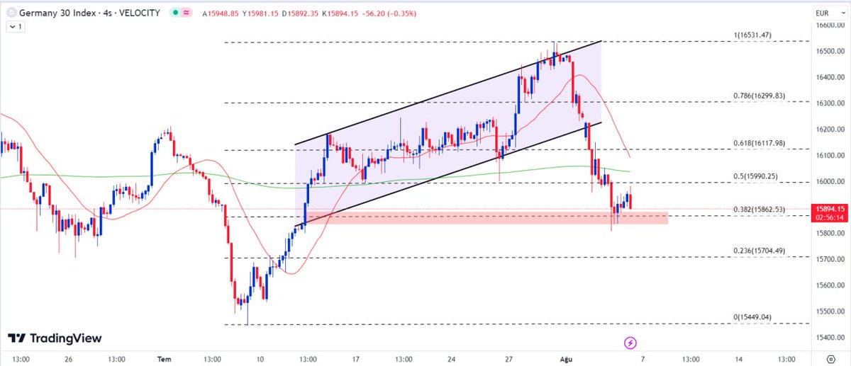 #DAX 🇩🇪                                                          
Gençler endeks ➡️15862 Destek bölgesi üzerinde hareket ediyor destek bölgesi altına sarkması durumunda 15704 destek noktasına doğru düşüşler gelir. Yukarı yönlü hareketlerinde 🔼15990 direnç noktası test edebilir.