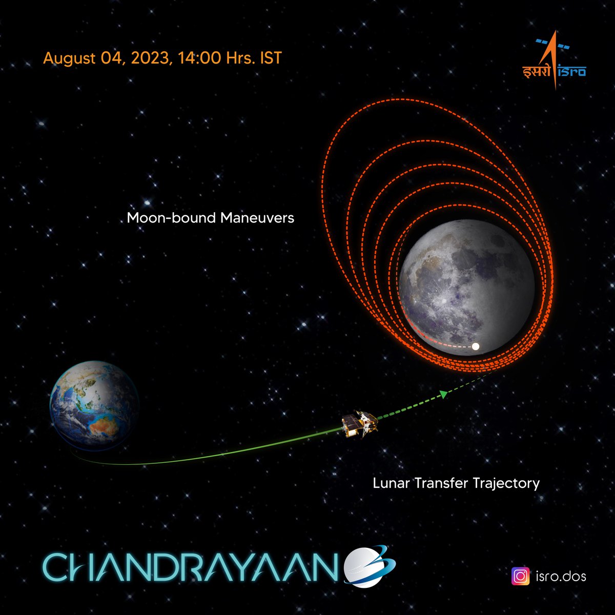 Chandrayaan-3 Mission: The spacecraft has covered about two-thirds of the distance to the moon. Lunar Orbit Injection (LOI) set for Aug 5, 2023, around 19:00 Hrs. IST.