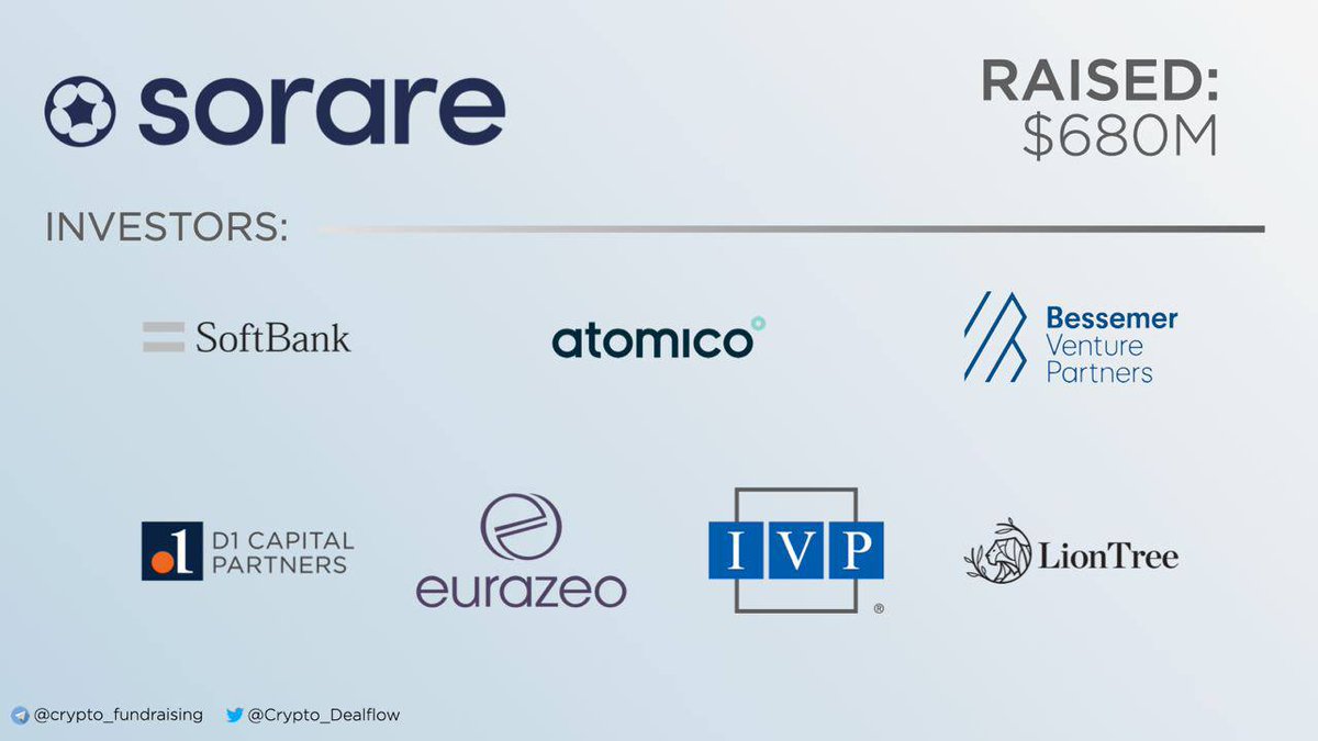darius_10X's tweet photo. KÈO NGON CÓ THỂ NHẬN 7000$ TỪ DỰ ÁN TOP 1 NFT 

Raised 680 Triệu đô từ Opensea, SoftBank, Alexis Ohanian.... @Sorare  là một sàn giao dịch NFT tập trung vào các NFT trong lĩnh vực thể thao.

COST 0$

Follow và Retweet để làm ngay https://t.co/lskjCNb8Q9