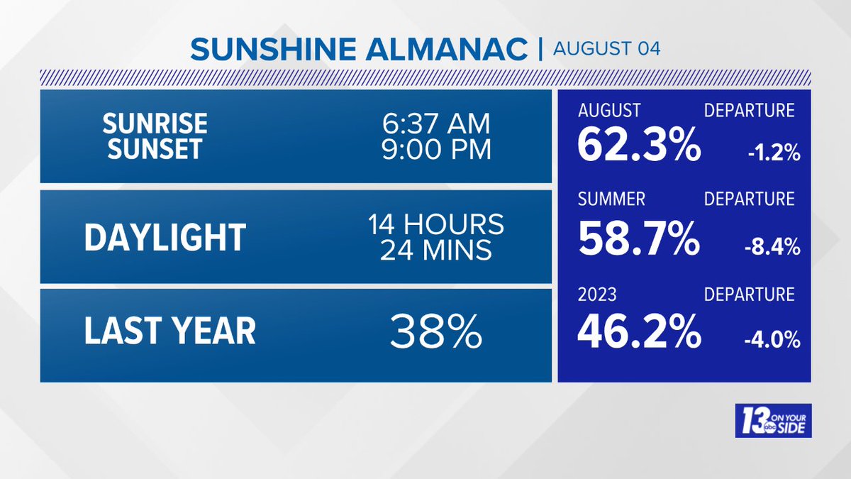 13 On Your Side Weather tweet media