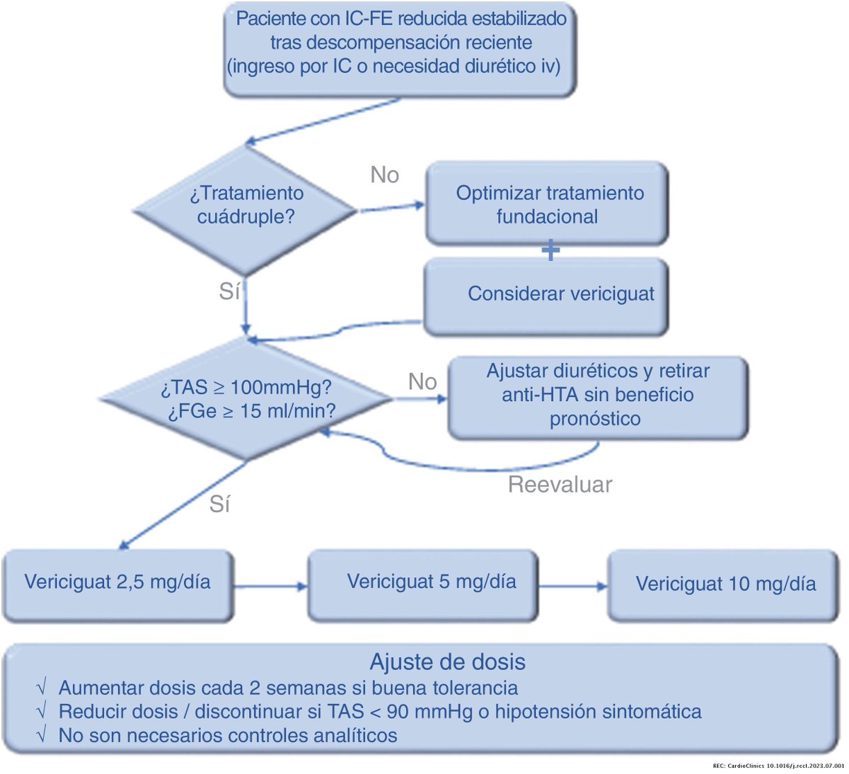 Vericiguat en el abordaje actual del paciente con insuficiencia cardiaca #reccardioclinics #AheadOfPrint @MTLLluva @JavierdeJuan1 @mikeltaibo @diez_villanueva @mgomezbueno reccardioclinics.org//es-vericiguat…