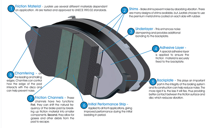 PartsLimited's tweet photo. We have market-leading #Juratek Ltd Brake Pad Kits in stock, ready for delivery! Take a look at their troubleshooting guide here: https://t.co/FL0oPl4lXB Need a price? Call Premier Auto Parts now on 021 4311666 or email sales@premierauto.ie https://t.co/MHDtrPJj9M