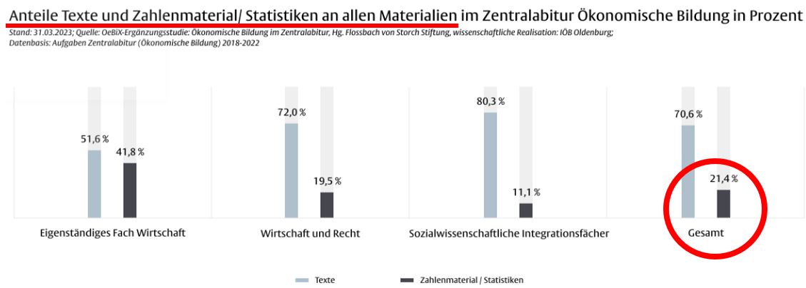 fvsstiftung_de's tweet photo. Wir hatten gefragt, wie hoch der Anteil von #Zahlenmaterial in den #Zentralabitur-Aufgaben für #ÖkonomischeBildung ist.
Wir lösen auf: Er beträgt nur  21,4%. Der Umgang mit Zahlen und Statistik - eine wichtige wirtschaftliche Kompetenz - ist dort unterrepräsentiert.
#twlz #oebix https://t.co/GvehhhWRAX