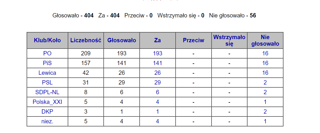 Wybaczcie z góry że zamiast zajmować się kwestiami technicznymi więcej tutaj wytykania przekłamań i niedopowiedzeń. Jednak widząc takie wpisy człowiek nie wytrzymuje.   "Likwidowanie" a realnie rozformowanie jednostek popierali wtedy politycy WSZYSTKICH opcji w tym MB.