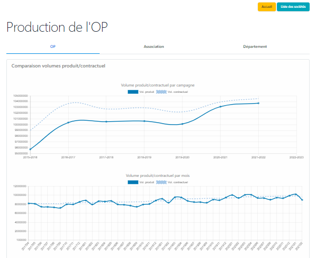 nextoplait's tweet photo. Le tableau de bord #production donne une vue graphique globale de l'#OP avec des informations sur la quantité de lait livrée par rapport au volume contractuel (par mois et par campagne) et des informations sur la qualité du lait. #Nextoplait https://t.co/Spisnv0vVr