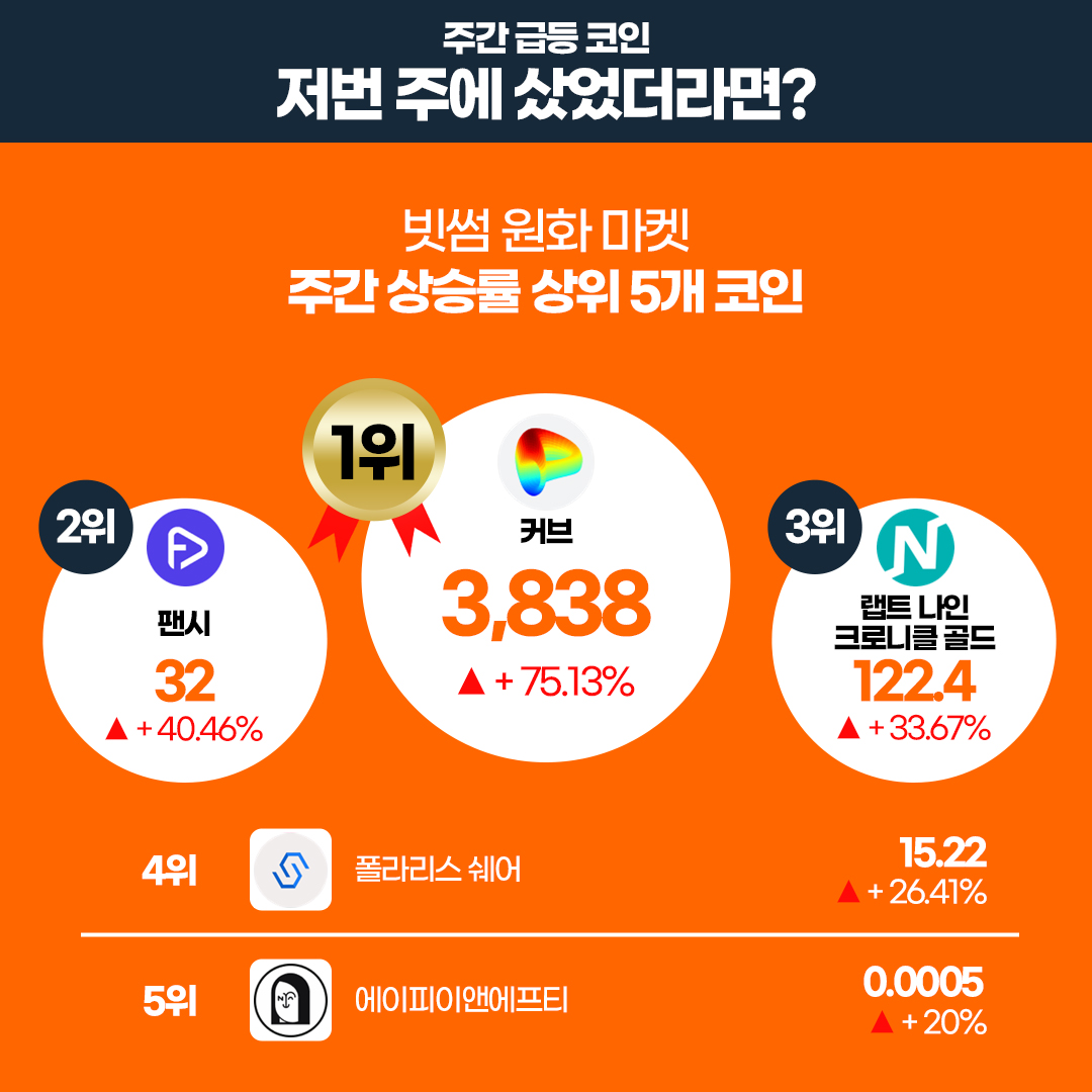 BithumbOfficial's tweet image. [8월 1주차 빗썸 위클리리포트]

💡 주간에 가장 핫했던 기사
비트코인에 이어 이더리움까지 불붙는 가상자산 ETF 
#BTC  $ETH

🔗 이번 주 주목해야 할 프로젝트 
울트라 $UOS

⭐️ 빗썸에 새롭게 추가된 가상자산
$CELO $ALEX

자세한 내용은 👉 bit.ly/3Qo5Qfq