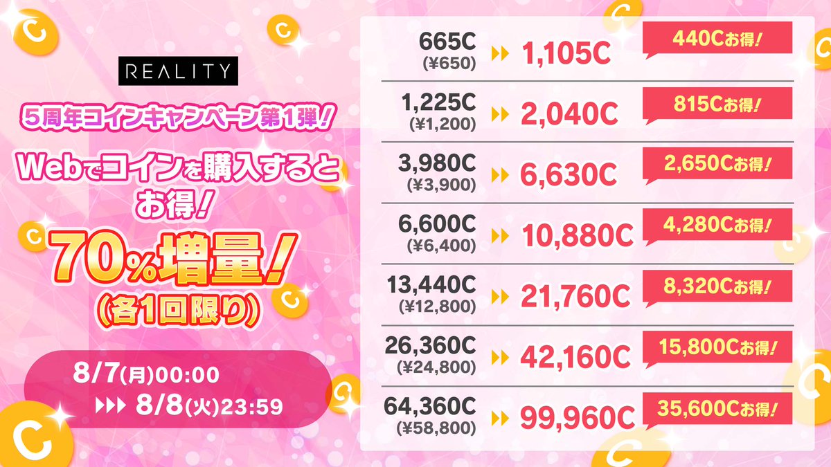 🪙予告🪙 「5周年記念コインキャンペーン」を開催します✨ REALITY for WEBのコインをすべて70%増量します！🎁  期間：8月7日～8月8日23:59まで（JST） ▽購入はコチラ https://t.co/X8R4rdy2qm #REALITY5周年