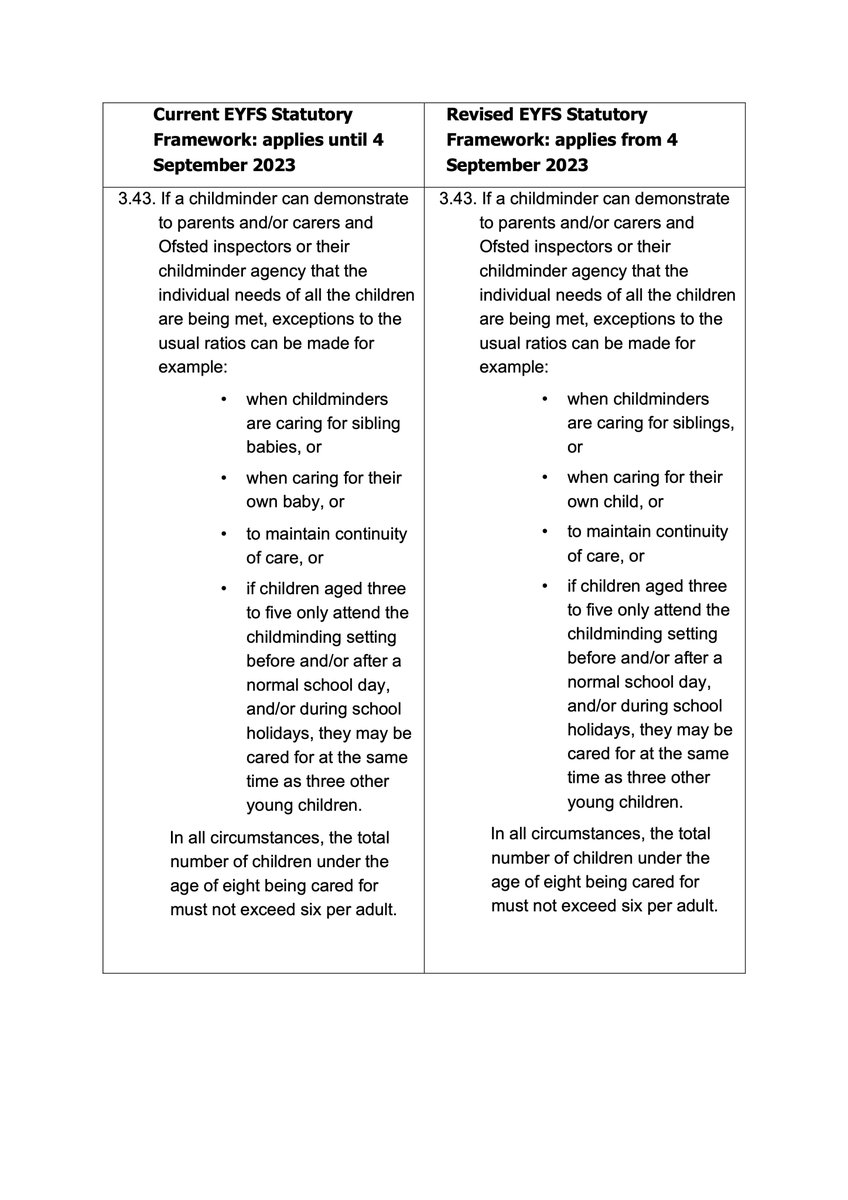 The updated #EYFS Statutory Framework applies from 4th September. 

There are 3 changes to the Framework to be aware of. 

Always check the full framework before you make any changes.

docs.google.com/document/d/e/2…