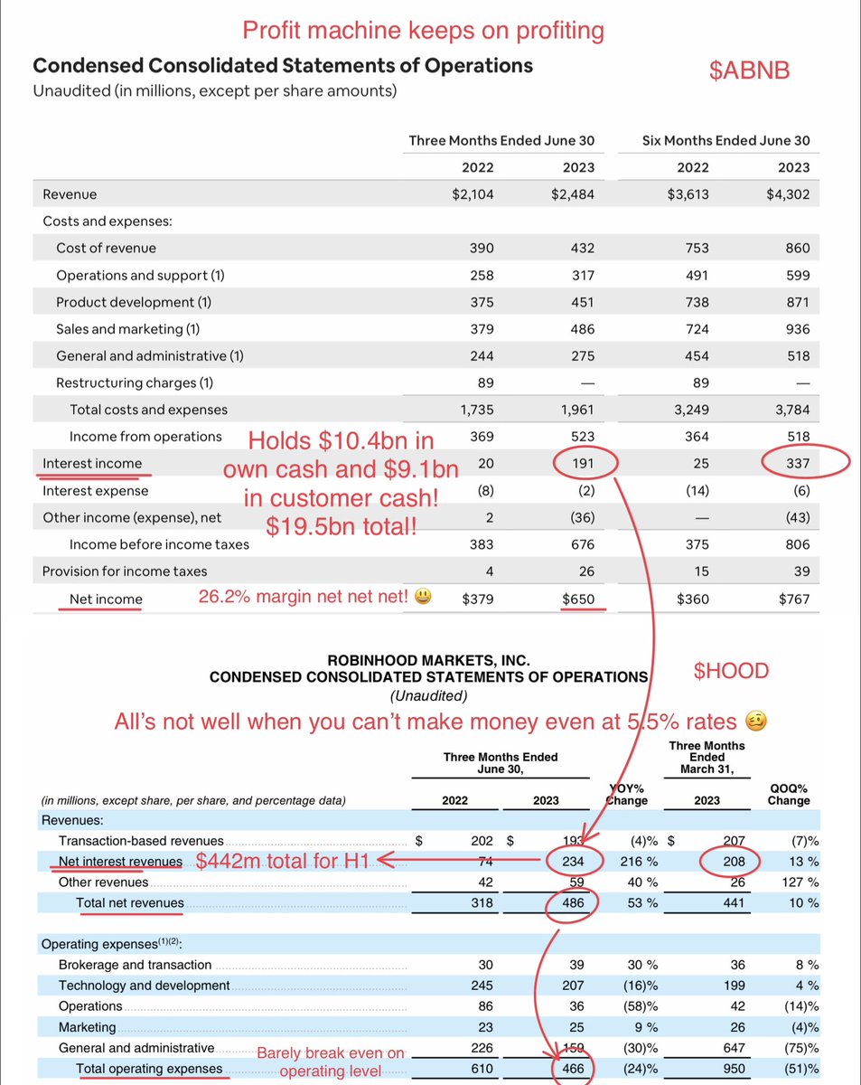 ecommerceshares's tweet photo. $ABNB made almost as much interest revenue in Q2 2023 as Robin $HOOD, $191m vs $234m. At 5%+, they’d get almost $1bn in annualised interest on the $19.5bn cash float. Nice finance side-gig, huh?

Hopefully both sent Powell a “THANK YOU STIMMY!” card! 🙏 https://t.co/sBCeld1Ss0