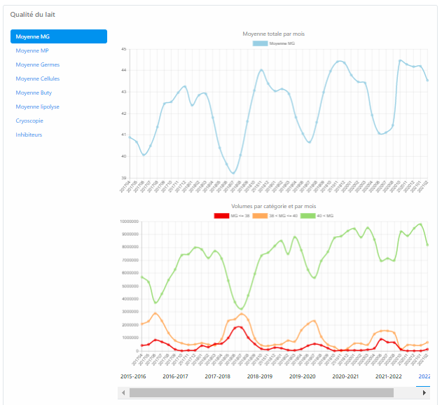 nextoplait's tweet photo. Le tableau de bord #production donne une vue graphique globale de l'#OP avec des informations sur la quantité de lait livrée par rapport au volume contractuel (par mois et par campagne) et des informations sur la qualité du lait. #Nextoplait https://t.co/Spisnv0vVr