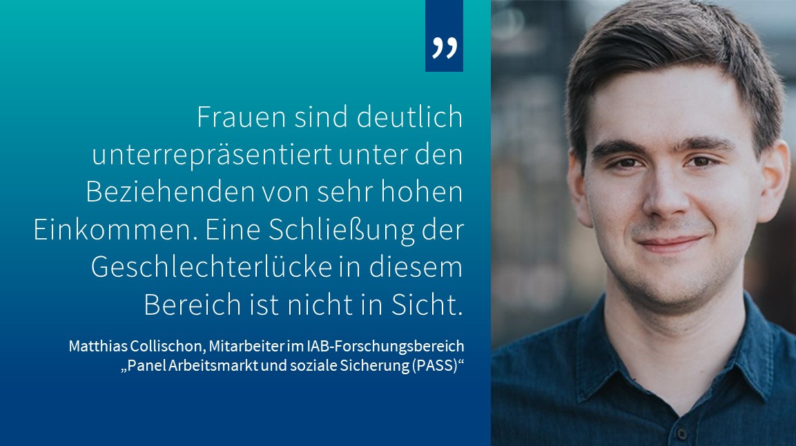 💰 Frauen sind unter den Spitzenverdienenden in Deutschland stark unterrepräsentiert, insbesondere bei #Einkommen über 5.500 Euro netto im Monat. Die #Lohnlücke bleibt bestehen. Eine Trendwende ist nicht in Sicht. 👉Mehr dazu im #IABForum: bit.ly/3KPacc7
#GenderPayGap