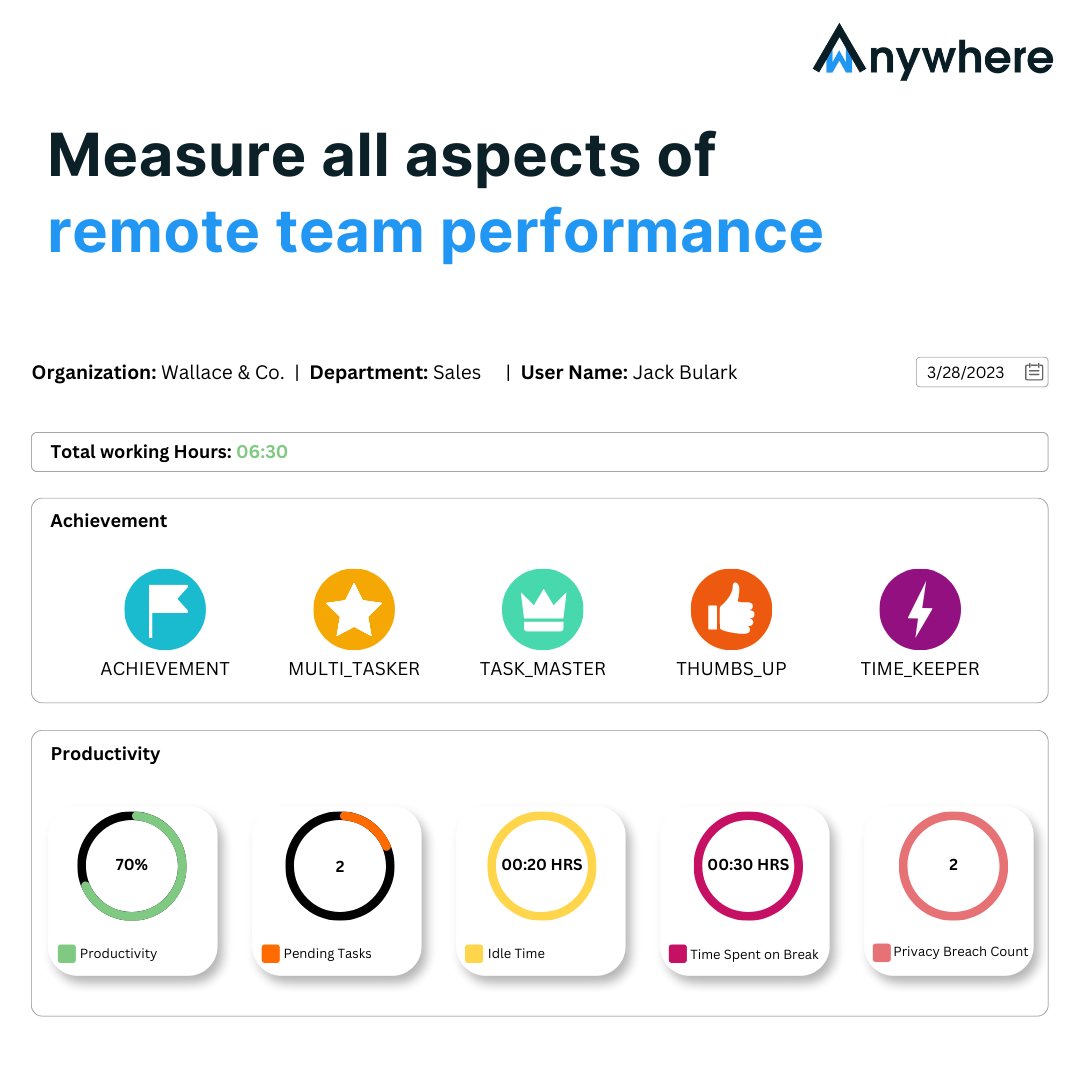 wAnywhereApp's tweet image. Analyze how #teamsperform and with what #productivity. Gain #productivityanalytics with a single view #wAnywheredashboard. Try today. tinyurl.com/5ybehks5