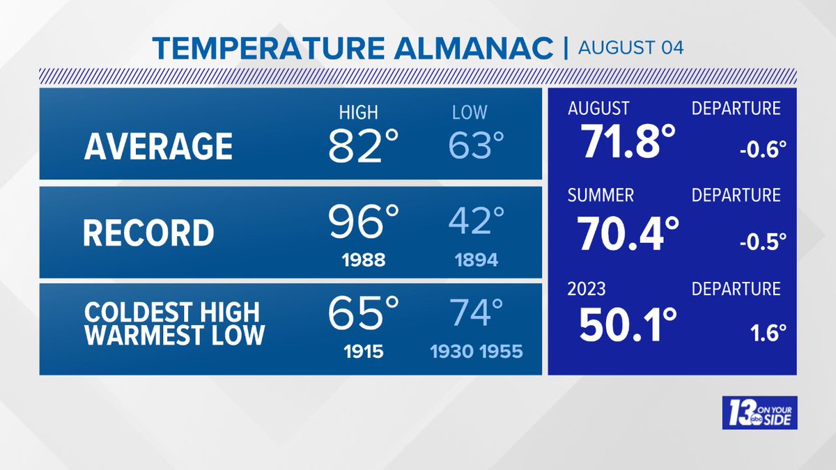 13 On Your Side Weather tweet media