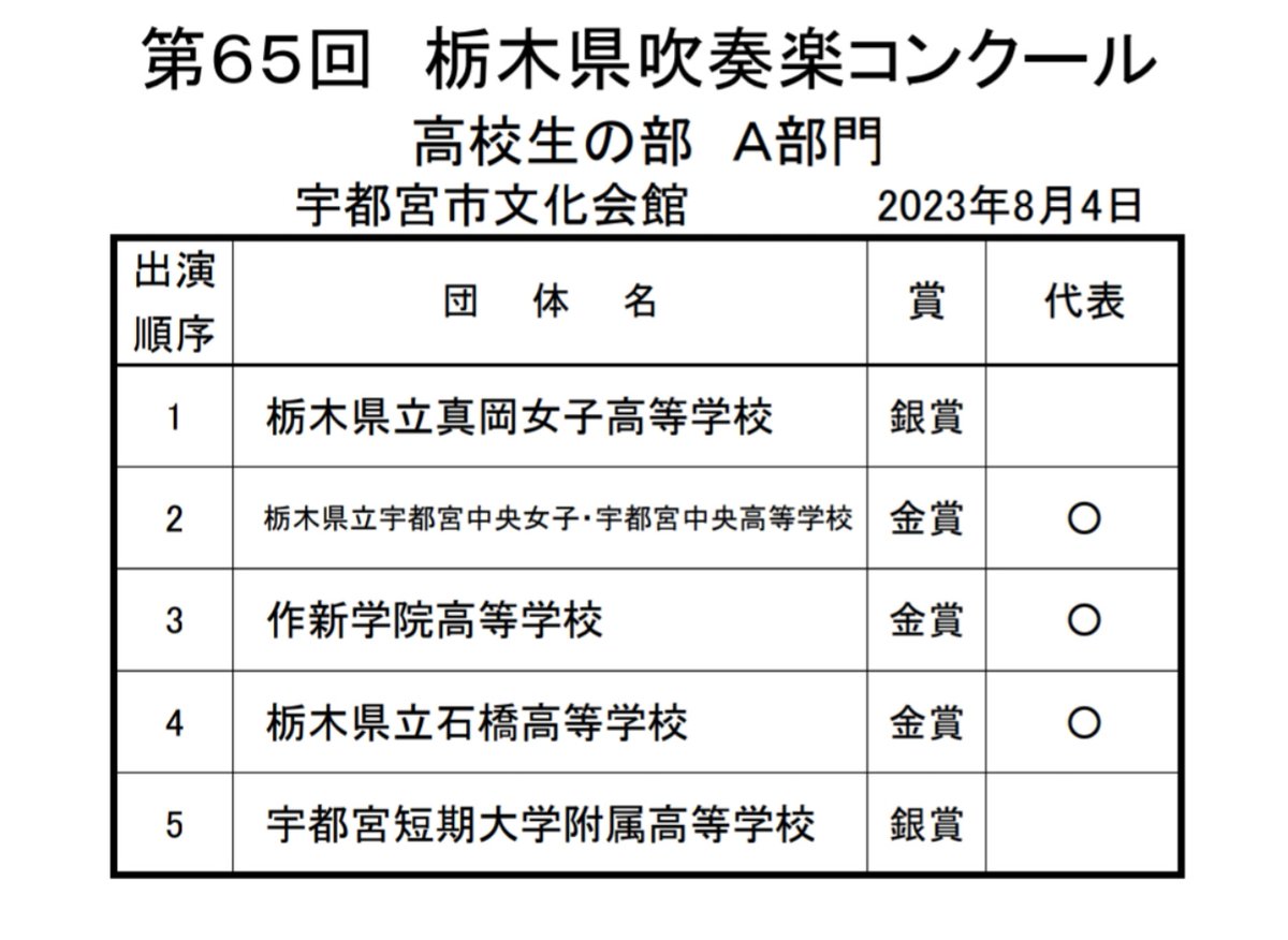 mizu__22's tweet photo. 第65回栃木県吹奏楽コンクールにおいて､宇中女・中央高は金賞を受賞し､東関東大会へ推薦して頂けました🥇

後輩たち､本当におめでとう！！
みんなの「キャーーー！！！」が聞けて､私は嬉しかったよ👏(By中の人) https://t.co/vMyHtkJJe5