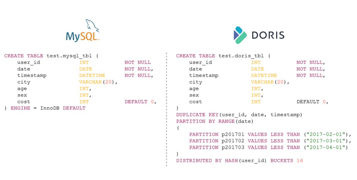 doris_apache's tweet image. #TableCreation statements in MySQL and Apache Doris:
🥸🤓The difference is, in Doris, you also specify the data model, partitioning information, and number of buckets:
#database #bigdata #SQL