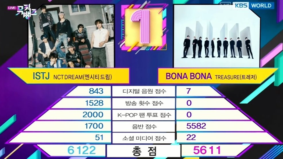 JENOFEII2318's tweet image. ไม่มีอะไรค่ะจะแวะมาอวยน้องดรีมถ้วย4ไม่ได้ขึ้นเสตจเพราะหมดการโปรโมทไปแล้วแต่มีชื่อเข้าขิงแล้วดรีมเส้นก็สู้โหวตกันจนได้อีกถ้วย ความปังฉุดไม่อยู่แล้วตัวลูกวงการเคพ้อพสุดๆเบอร์1เจน 3.5 เพราะยืนวงเดียว💗
#ISTJ1stWin #ISTJ2ndWin
#ISTJ3rdWin #ISTJ4thWin
#ShopeeKpopWin