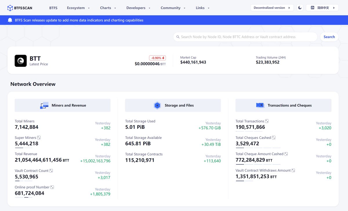 BitTorrent's tweet photo. 🛠️#BTFS Weekly Report 
✅Total miners exceeded 7.1 Million 
✅Total Storage Contracts exceeded 115 Million 
✅Total Revenue exceeded 21054 Billion $BTT https://t.co/n0zEVdjuzy