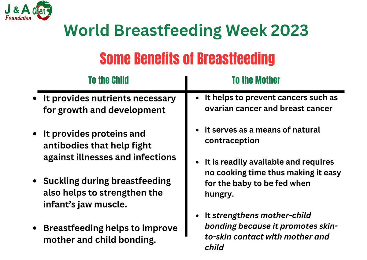 JAOBEN4's tweet photo. #WorldBreastfeedingWeek 
#Breastfeeding benefits worth noting. 
Follow the link https://t.co/AfGf3fQCsq to get more from an interview with #JnAObenFoundation's Dietitian.

#Breastfeedingattheworkplace #breastfeedingiscool #breastfeedingmothers https://t.co/wIHPG0C7Rt