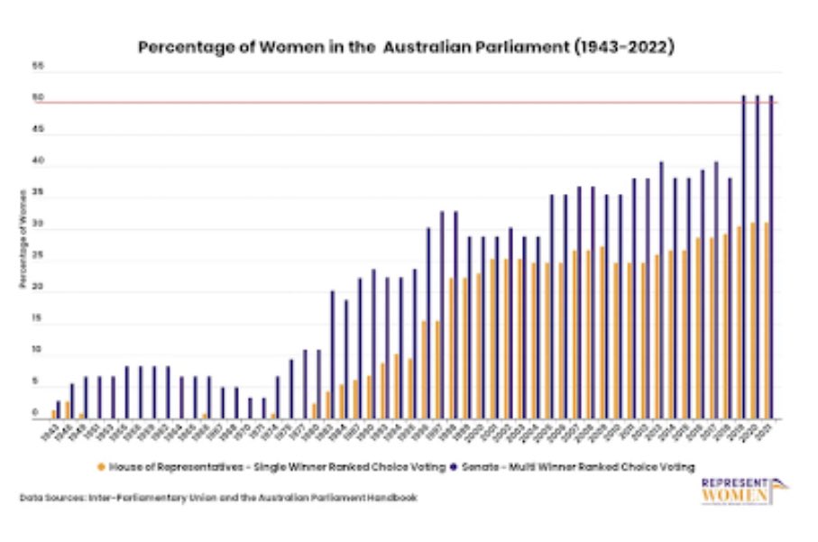 Australia uses #RankedChoiceVoting for the lower & upper house - after last year’s election women hold 57% of seats in the Senate - we can elect more women to Congress with the #FairRepresentationAct that will be reintroduced this fall 👏🏼👏🏼@RepRaskin @RepDonBeyer @RepTeresaLF