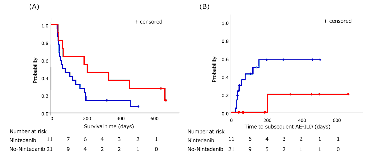 Data from 'real-world' experience suggest that Nintedanib could be helpful for patients who start treatment after presenting with ILD acute exacerbation decreasing the occurrence of recurrent exacerbations and prolonging survival. 
#pulmonaryfibrosis 
nature.com/articles/s4159…