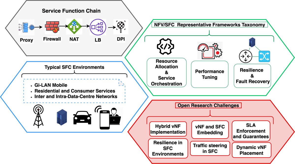 FutureInternet6's tweet image. 🔔#MDPIfutureinternet [Editor&apos;s Choice Articles in 2022]

Title:#NetworkFunctionVirtualization and #ServiceFunctionChaining Frameworks: A Comprehensive Review of Requirements, Objectives, Implementations, and Open Research Challenges

mdpi.com/1999-5903/14/2…

@ComSciMath_Mdpi