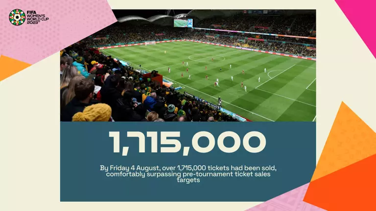 Erafutbolfem's tweet photo. ‼️ Más de 1.715.000 entradas se han vendido ya en esta #FIFAWWC 

🏟️ La media de asistencia en la fase de grupos ha sido de 25.476 espectadores, un 29% más que en 2019

📺 En China, el partido 🆚Inglaterra, fue seguido por 53,9 millones de personas en TV, récord histórico mundial https://t.co/lLahFCBYlN
