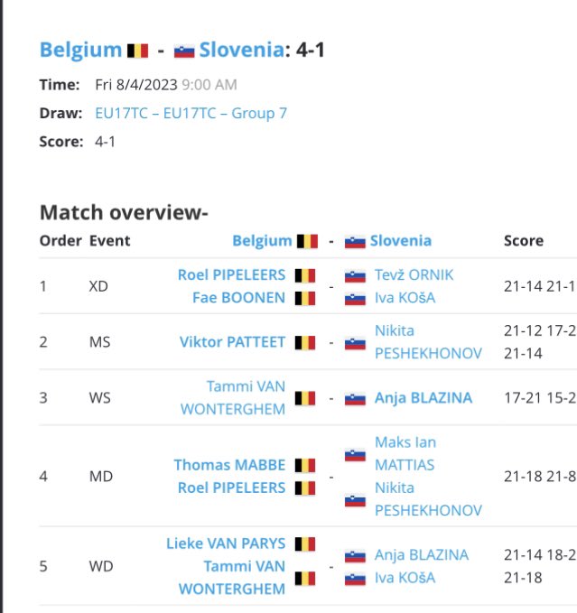 België start U17 EK prima met een 4-1 overwinning tegen Slovenië 👌

#badminton 

<a href="/SportVlaanderen/">Sport Vlaanderen</a> <a href="/sporza/">sporza</a> <a href="/Nieuwsblad_be/">Nieuwsblad.be</a> <a href="/HLN_BE/">HLN.BE</a> <a href="/BadVlaanderen/">Badminton Vlaanderen</a>