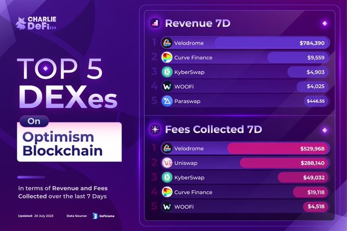 Marrius19's tweet image. 🚀I Just discovered 
@CharlieDeFiNews
 &amp;amp;I'm blown away by their comprehensive guide to the world of #DeFi! #CharlieDeFi offers valuable insights, research analyses&amp;amp;educational resources that helps stay ahead in ever-evolving crypto space.Latest news&amp;amp;hot updates are a bonus!