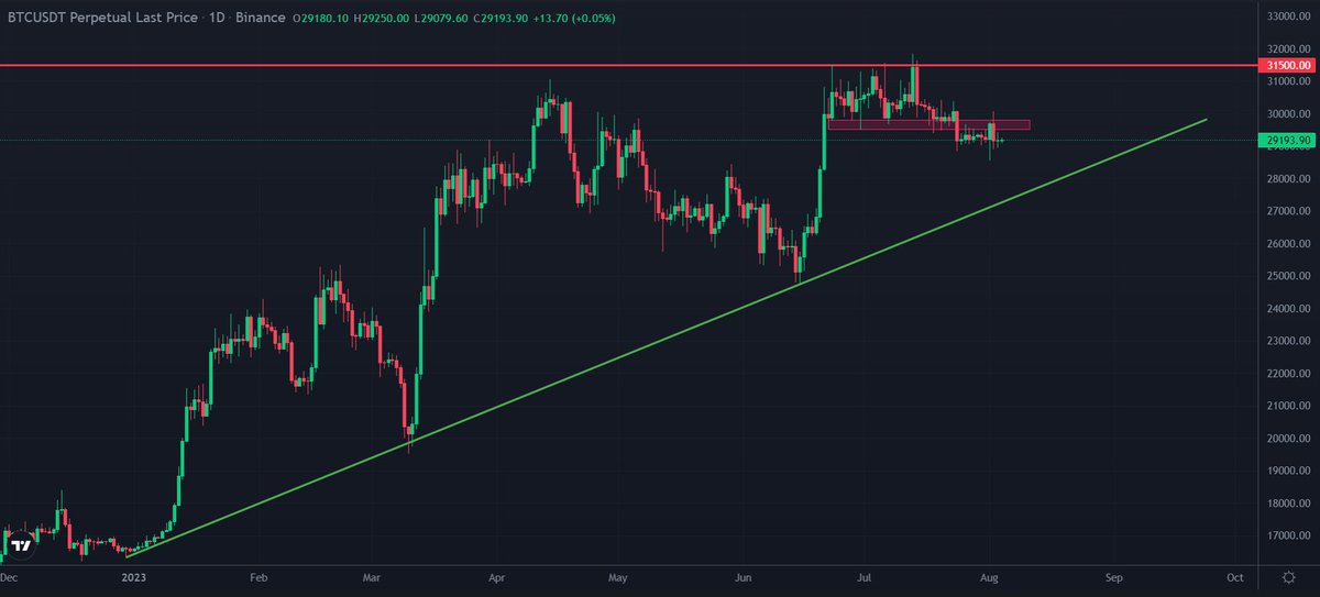YumbucksToken's tweet photo. The higher time frames for #Bitcoin are showing weakness. If it remains below the $29.5K-$29.8K range, the chances of a significant downward movement are increasing.

Still Confused How to trade this? Join our Discord & get the exact entry. 👇🏻
https://t.co/SpCuKTsj1S

#Vipeez
#BTC
#TRADINGTIPS
#trading
#tradingpsychology
#TradingSignals