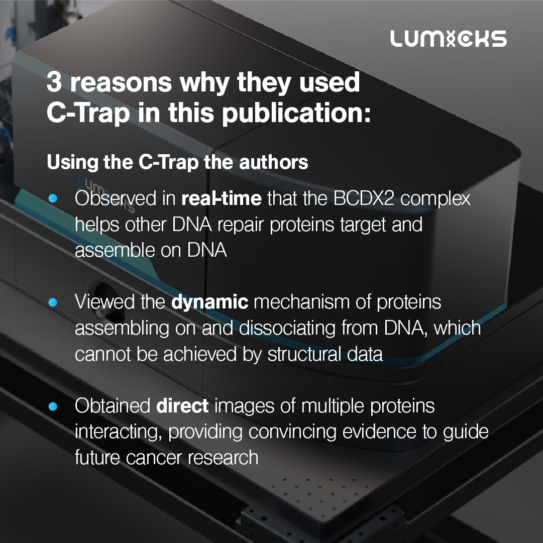 C-Trap, Cryo-EM and AlphaFold2, the recent Nature publication uses these technologies to uncover new DNA repair mechanism which is vital for cancer prevention. Know more about the publication and C-Trap? Check here: bit.ly/43QfvOR