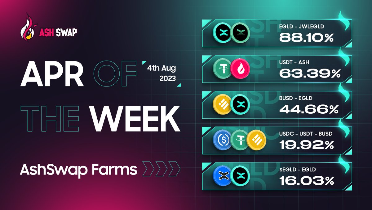 ash_swap's tweet photo. Another voting epoch has started! The $JWLASH/$ASH farm is now available for Farm Weight Voting ✅

Plus, time to get excited about APR updates on $ASH farms! 🥳
 
🔸 $JWLEGLD - $EGLD
🔸 $ASH - $USDT
🔸 $BUSD - EGLD
🔸 $USDT - $USDC - $BUSD
🔸 $sEGLD - $EGLD

#ASHWars #AshSwap https://t.co/1HawO7lwa6