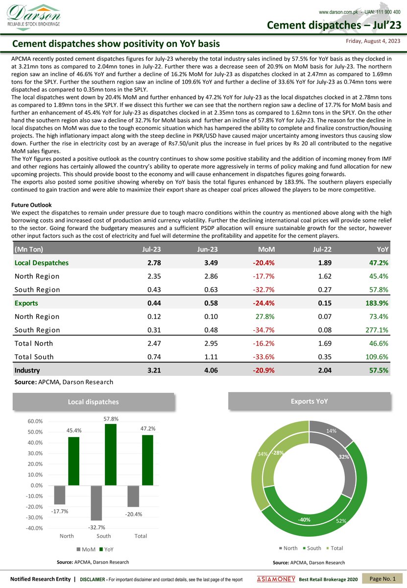 DarsonUpdates's tweet image. Darson Monthly Cement Update!
4 | August | 2023 | Friday
Darson Securities Limited
darson.com.pk

WhatsApp +92 300 2444787
UAN: 111-900-400
Email: info@darson.com.pk

#CementUpdate #DarsonMonthlyCementUpdate #Cement #research #researcher #updates #stockmarkets