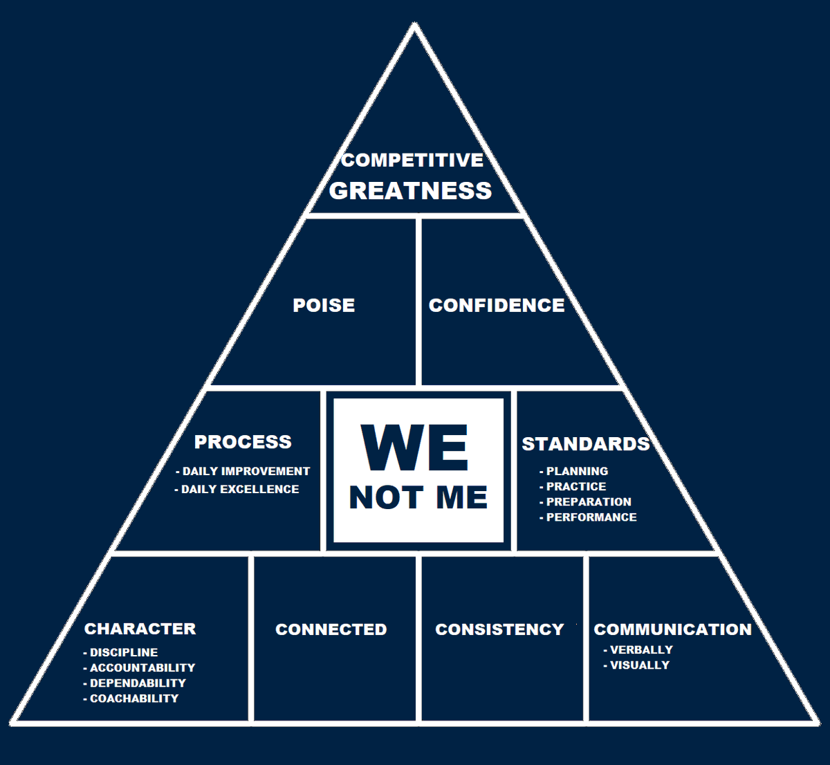 LA RAMS' PYRAMID OF GREATNESS
What are your team's Core Values?
#CultureWins