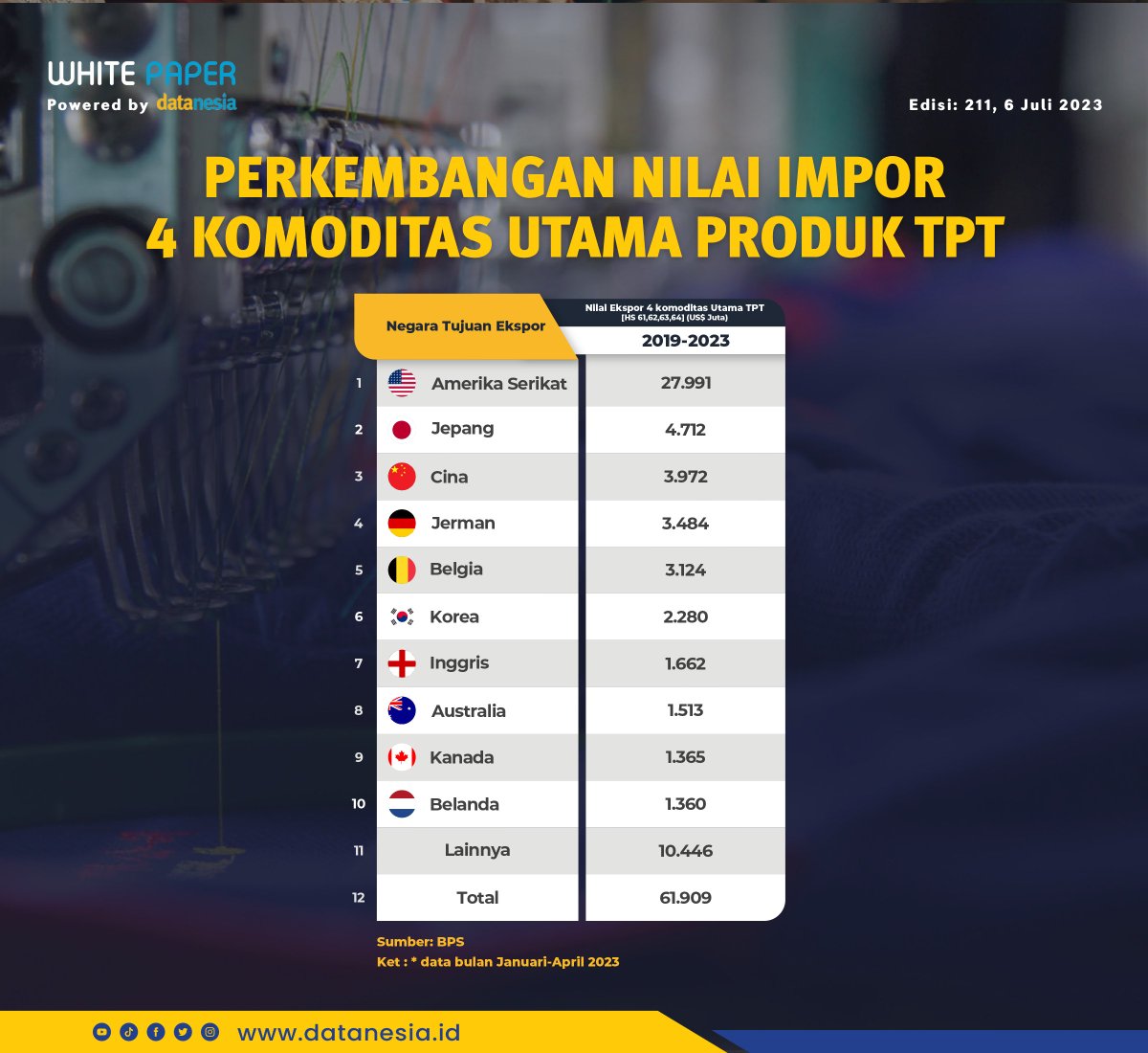 datanesia_id's tweet photo. Nilai ekspor empat komoditas ini selama 2019-2023 ke Jerman, Belgia, Inggris dan Kanada sekitar US$10 miliar. Porsinya sekitar 15,5% dari total nilai ekspor empat komoditas bila digabungkan. #datanesia #datanesiaid #insightnesia #impor #ekspor #industri #tekstil https://t.co/SHtKmLflPS